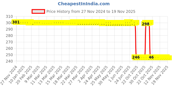 moglix.com Auto Pearl Polyurethane Beige Washing &a; Waxing Polish Foam Sponge for Sail Hatchback 2014 (Pack of 3) auto pearl Price History Graph from 27 Nov 2024 to 18 Nov 2025