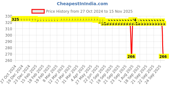 moglix.com Auto Pearl Polyurethane Beige Washing &a; Waxing Polish Foam Sponge for Sail Hatchback 2014 (Pack of 4) auto pearl Price History Graph from 27 Oct 2024 to 15 Nov 2025