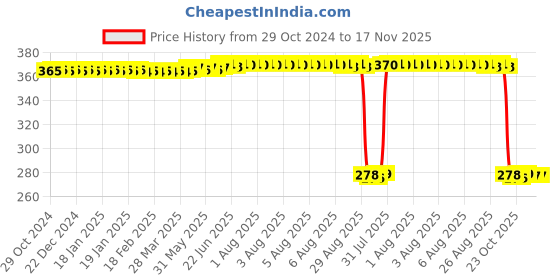 moglix.com Auto Pearl Polyurethane Beige Washing &a; Waxing Polish Foam Sponge for Sail Hatchback 2014 (Pack of 5) auto pearl Price History Graph from 29 Oct 2024 to 17 Nov 2025