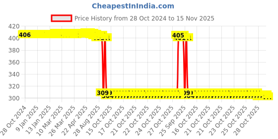 moglix.com Auto Pearl Polyurethane Beige Washing &a; Waxing Polish Foam Sponge for Sail Hatchback 2014 (Pack of 6) auto pearl Price History Graph from 28 Oct 2024 to 15 Nov 2025