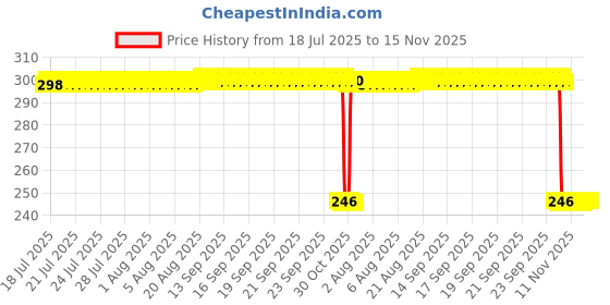 moglix.com Auto Pearl Polyurethane Beige Washing &a; Waxing Polish Foam Sponge for Sail Hatchback (Pack of 3) auto pearl Price History Graph from 18 Jul 2025 to 14 Nov 2025