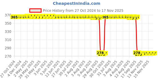 moglix.com Auto Pearl Polyurethane Beige Washing &a; Waxing Polish Foam Sponge for Sail Hatchback (Pack of 5) auto pearl Price History Graph from 27 Oct 2024 to 16 Nov 2025