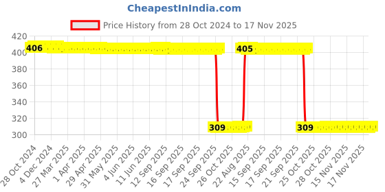 moglix.com Auto Pearl Polyurethane Beige Washing &a; Waxing Polish Foam Sponge for Sail Hatchback (Pack of 6) auto pearl Price History Graph from 28 Oct 2024 to 17 Nov 2025