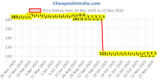 moglix.com Auto Pearl Polyurethane Beige Washing &a; Waxing Polish Foam Sponge for Sail Sedan 2011-2013 auto pearl Price History Graph from 26 Nov 2024 to 13 Nov 2025