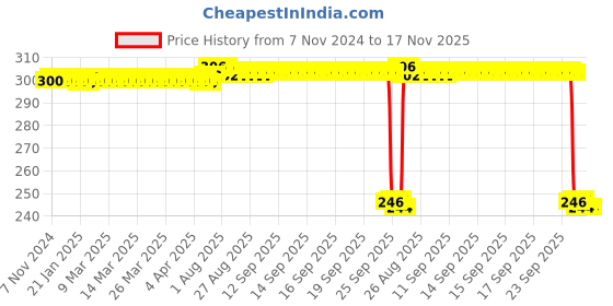 moglix.com Auto Pearl Polyurethane Beige Washing &a; Waxing Polish Foam Sponge for Sail Sedan 2011-2013 (Pack of 3) auto pearl Price History Graph from 7 Nov 2024 to 16 Nov 2025
