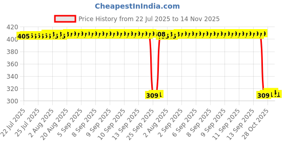 moglix.com Auto Pearl Polyurethane Beige Washing &a; Waxing Polish Foam Sponge for Sail Sedan 2011-2013 (Pack of 6) auto pearl Price History Graph from 22 Jul 2025 to 12 Nov 2025