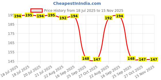 moglix.com Auto Pearl Polyurethane Beige Washing &a; Waxing Polish Foam Sponge for Sail Type1 (Pack of 2) auto pearl Price History Graph from 18 Jul 2025 to 15 Nov 2025