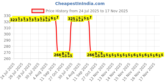moglix.com Auto Pearl Polyurethane Beige Washing &a; Waxing Polish Foam Sponge for Sail Type1 (Pack of 4) auto pearl Price History Graph from 24 Jul 2025 to 17 Nov 2025