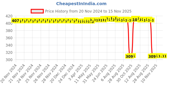 moglix.com Auto Pearl Polyurethane Beige Washing &a; Waxing Polish Foam Sponge for Sail Type1 (Pack of 6) auto pearl Price History Graph from 20 Nov 2024 to 14 Nov 2025