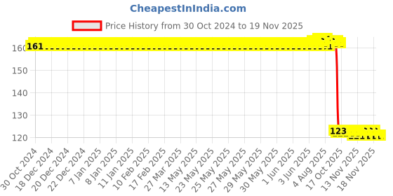 moglix.com Auto Pearl Polyurethane Beige Washing &a; Waxing Polish Foam Sponge for Sail Type2 auto pearl Price History Graph from 30 Oct 2024 to 16 Nov 2025