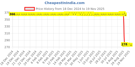 moglix.com Auto Pearl Polyurethane Beige Washing &a; Waxing Polish Foam Sponge for Sail Type2 (Pack of 5) auto pearl Price History Graph from 18 Dec 2024 to 18 Nov 2025