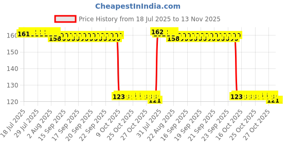 moglix.com Auto Pearl Polyurethane Beige Washing &a; Waxing Polish Foam Sponge for Santa Fe auto pearl Price History Graph from 18 Jul 2025 to 13 Nov 2025