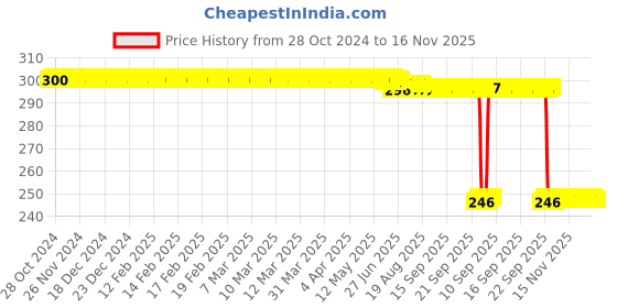moglix.com Auto Pearl Polyurethane Beige Washing &a; Waxing Polish Foam Sponge for Santa Fe (Pack of 3) auto pearl Price History Graph from 28 Oct 2024 to 15 Nov 2025