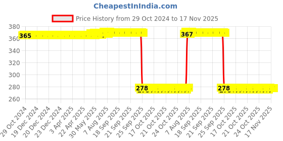 moglix.com Auto Pearl Polyurethane Beige Washing &a; Waxing Polish Foam Sponge for Santa Fe (Pack of 5) auto pearl Price History Graph from 29 Oct 2024 to 16 Nov 2025