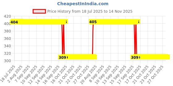 moglix.com Auto Pearl Polyurethane Beige Washing &a; Waxing Polish Foam Sponge for Santa Fe (Pack of 6) auto pearl Price History Graph from 18 Jul 2025 to 14 Nov 2025