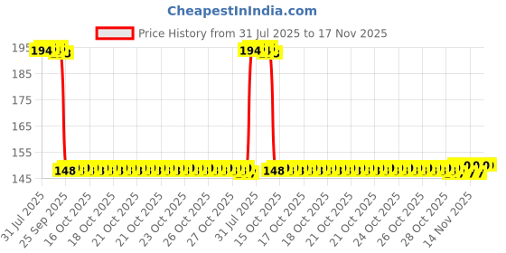 moglix.com Auto Pearl Polyurethane Beige Washing &a; Waxing Polish Foam Sponge for Santro 1998-2006 (Pack of 2) auto pearl Price History Graph from 31 Jul 2025 to 16 Nov 2025