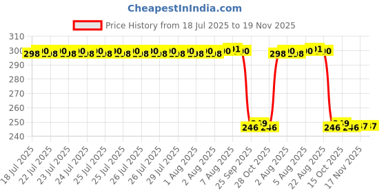 moglix.com Auto Pearl Polyurethane Beige Washing &a; Waxing Polish Foam Sponge for Santro 1998-2006 (Pack of 3) auto pearl Price History Graph from 18 Jul 2025 to 18 Nov 2025