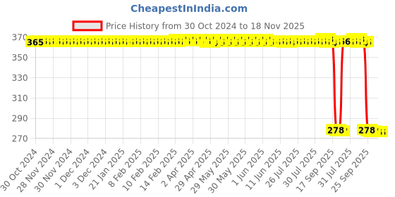 moglix.com Auto Pearl Polyurethane Beige Washing &a; Waxing Polish Foam Sponge for Santro 1998-2006 (Pack of 5) auto pearl Price History Graph from 30 Oct 2024 to 18 Nov 2025