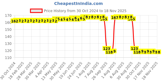 moglix.com Auto Pearl Polyurethane Beige Washing &a; Waxing Polish Foam Sponge for Santro 2018-2022 Dlite auto pearl Price History Graph from 30 Oct 2024 to 18 Nov 2025