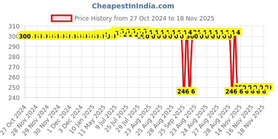 moglix.com Auto Pearl Polyurethane Beige Washing &a; Waxing Polish Foam Sponge for Santro 2018-2022 Dlite (Pack of 3) auto pearl Price History Graph from 27 Oct 2024 to 18 Nov 2025
