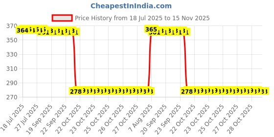 moglix.com Auto Pearl Polyurethane Beige Washing &a; Waxing Polish Foam Sponge for Santro 2018-2022 Dlite (Pack of 5) auto pearl Price History Graph from 18 Jul 2025 to 15 Nov 2025