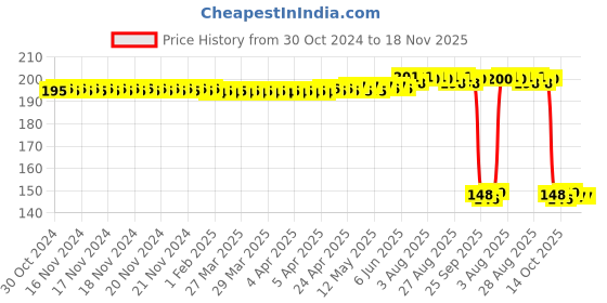 moglix.com Auto Pearl Polyurethane Beige Washing &a; Waxing Polish Foam Sponge for Santro Xing 2008-2014 (Pack of 2) auto pearl Price History Graph from 30 Oct 2024 to 18 Nov 2025