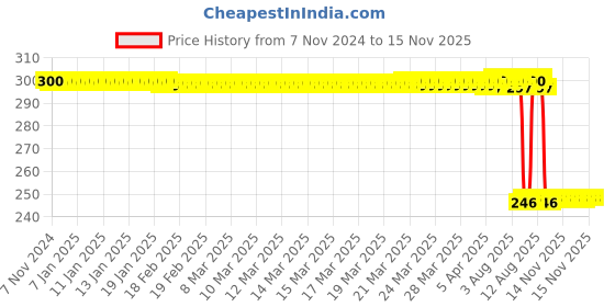 moglix.com Auto Pearl Polyurethane Beige Washing &a; Waxing Polish Foam Sponge for Santro Xing 2008-2014 (Pack of 3) auto pearl Price History Graph from 7 Nov 2024 to 15 Nov 2025