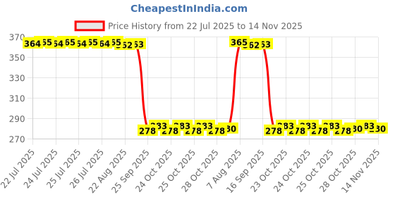 moglix.com Auto Pearl Polyurethane Beige Washing &a; Waxing Polish Foam Sponge for Santro Xing 2008-2014 (Pack of 5) auto pearl Price History Graph from 22 Jul 2025 to 14 Nov 2025