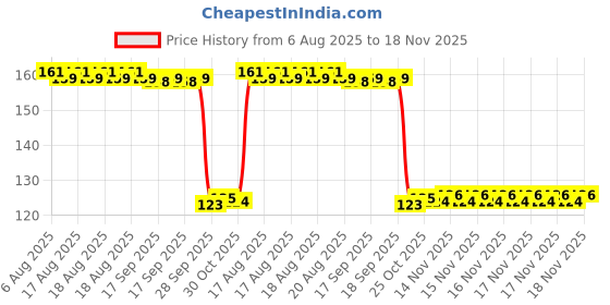 moglix.com Auto Pearl Polyurethane Beige Washing &a; Waxing Polish Foam Sponge for Santro2018-2022 SptsAst auto pearl Price History Graph from 6 Aug 2025 to 18 Nov 2025