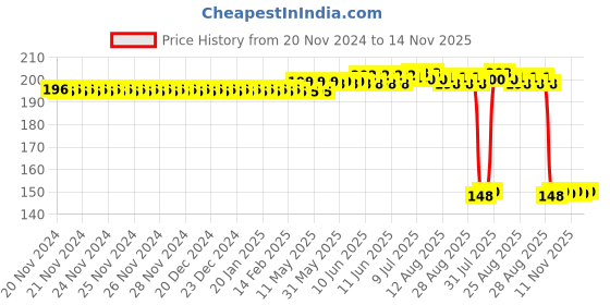 moglix.com Auto Pearl Polyurethane Beige Washing &a; Waxing Polish Foam Sponge for Santro2018-2022 SptsAst (Pack of 2) auto pearl Price History Graph from 20 Nov 2024 to 14 Nov 2025