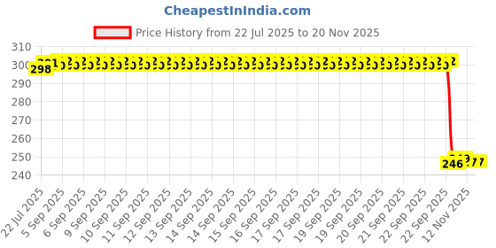 moglix.com Auto Pearl Polyurethane Beige Washing &a; Waxing Polish Foam Sponge for Santro2018-2022 SptsAst (Pack of 3) auto pearl Price History Graph from 22 Jul 2025 to 18 Nov 2025