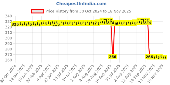 moglix.com Auto Pearl Polyurethane Beige Washing &a; Waxing Polish Foam Sponge for Santro2018-2022 SptsAst (Pack of 4) auto pearl Price History Graph from 30 Oct 2024 to 18 Nov 2025