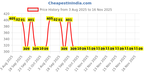 moglix.com Auto Pearl Polyurethane Beige Washing &a; Waxing Polish Foam Sponge for Santro2018-2022 SptsAst (Pack of 6) auto pearl Price History Graph from 3 Aug 2025 to 15 Nov 2025