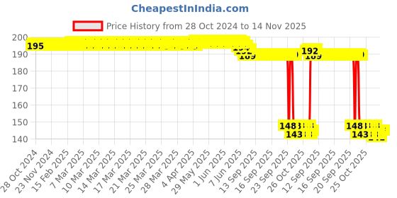 moglix.com Auto Pearl Polyurethane Beige Washing &a; Waxing Polish Foam Sponge for Scala (Pack of 2) auto pearl Price History Graph from 28 Oct 2024 to 14 Nov 2025