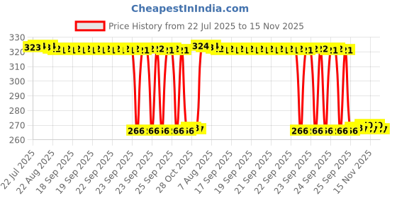 moglix.com Auto Pearl Polyurethane Beige Washing &a; Waxing Polish Foam Sponge for Scala (Pack of 4) auto pearl Price History Graph from 22 Jul 2025 to 15 Nov 2025