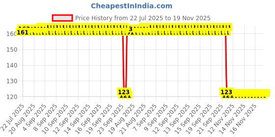 moglix.com Auto Pearl Polyurethane Beige Washing &a; Waxing Polish Foam Sponge for Scala RXE auto pearl Price History Graph from 22 Jul 2025 to 18 Nov 2025