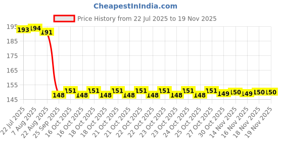 moglix.com Auto Pearl Polyurethane Beige Washing &a; Waxing Polish Foam Sponge for Scala RXE (Pack of 2) auto pearl Price History Graph from 22 Jul 2025 to 18 Nov 2025