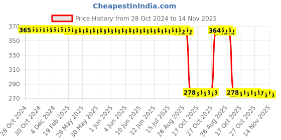 moglix.com Auto Pearl Polyurethane Beige Washing &a; Waxing Polish Foam Sponge for Scala RXE (Pack of 5) auto pearl Price History Graph from 28 Oct 2024 to 13 Nov 2025