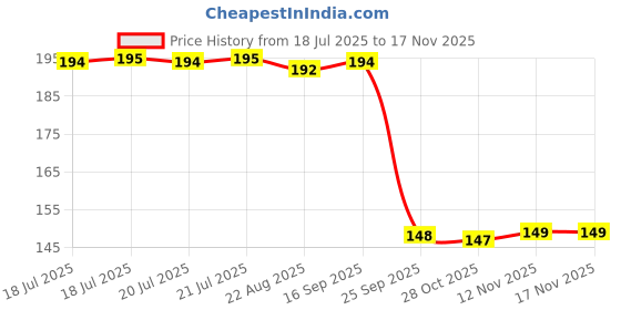 moglix.com Auto Pearl Polyurethane Beige Washing &a; Waxing Polish Foam Sponge for Scorpio 2002-2006 (Pack of 2) auto pearl Price History Graph from 18 Jul 2025 to 15 Nov 2025