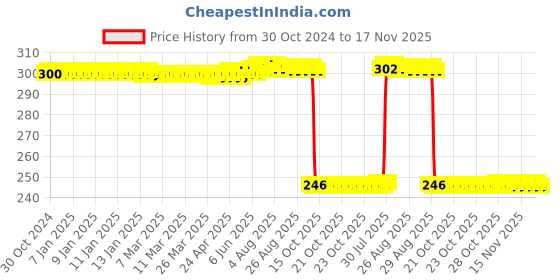 moglix.com Auto Pearl Polyurethane Beige Washing &a; Waxing Polish Foam Sponge for Scorpio 2002-2006 (Pack of 3) auto pearl Price History Graph from 30 Oct 2024 to 17 Nov 2025