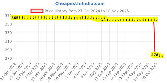 moglix.com Auto Pearl Polyurethane Beige Washing &a; Waxing Polish Foam Sponge for Scorpio 2002-2006 (Pack of 5) auto pearl Price History Graph from 27 Oct 2024 to 15 Nov 2025