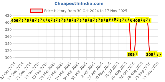 moglix.com Auto Pearl Polyurethane Beige Washing &a; Waxing Polish Foam Sponge for Scorpio 2002-2006 (Pack of 6) auto pearl Price History Graph from 30 Oct 2024 to 17 Nov 2025