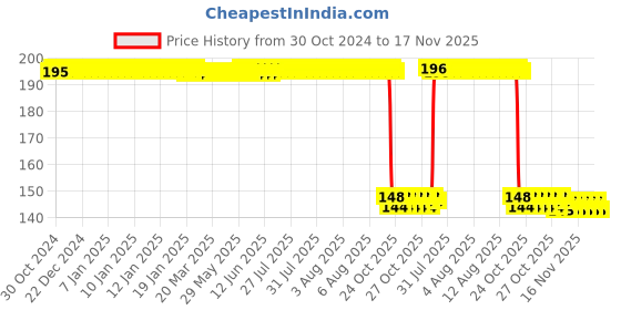 moglix.com Auto Pearl Polyurethane Beige Washing &a; Waxing Polish Foam Sponge for Scorpio 2009-2014 (Pack of 2) auto pearl Price History Graph from 30 Oct 2024 to 17 Nov 2025