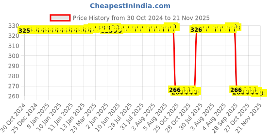 moglix.com Auto Pearl Polyurethane Beige Washing &a; Waxing Polish Foam Sponge for Scorpio 2009-2014 (Pack of 4) auto pearl Price History Graph from 30 Oct 2024 to 21 Nov 2025