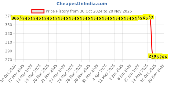 moglix.com Auto Pearl Polyurethane Beige Washing &a; Waxing Polish Foam Sponge for Scorpio 2009-2014 (Pack of 5) auto pearl Price History Graph from 30 Oct 2024 to 17 Nov 2025