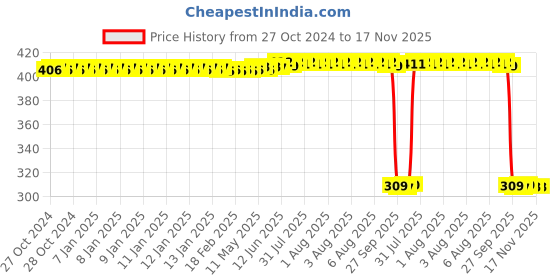 moglix.com Auto Pearl Polyurethane Beige Washing &a; Waxing Polish Foam Sponge for Scorpio 2009-2014 (Pack of 6) auto pearl Price History Graph from 27 Oct 2024 to 17 Nov 2025