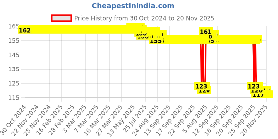 moglix.com Auto Pearl Polyurethane Beige Washing &a; Waxing Polish Foam Sponge for Scorpio 2014-2017 auto pearl Price History Graph from 30 Oct 2024 to 18 Nov 2025