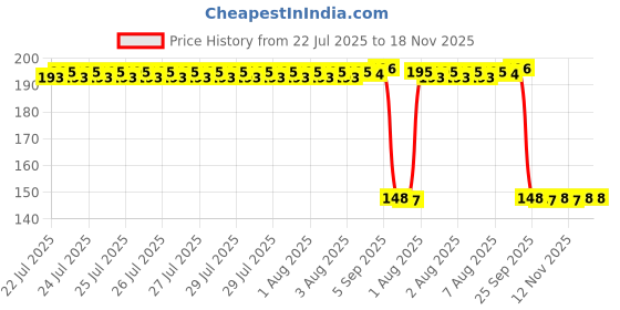 moglix.com Auto Pearl Polyurethane Beige Washing &a; Waxing Polish Foam Sponge for Scorpio 2014-2017 (Pack of 2) auto pearl Price History Graph from 22 Jul 2025 to 18 Nov 2025