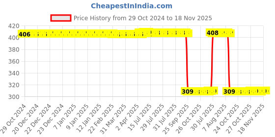 moglix.com Auto Pearl Polyurethane Beige Washing &a; Waxing Polish Foam Sponge for Scorpio 2014-2017 (Pack of 6) auto pearl Price History Graph from 29 Oct 2024 to 17 Nov 2025