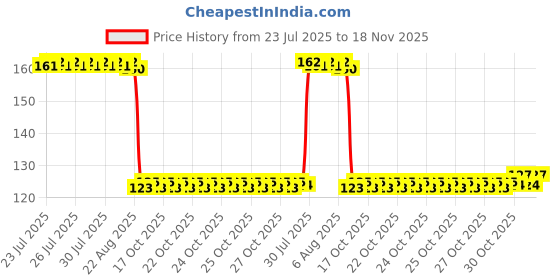 moglix.com Auto Pearl Polyurethane Beige Washing &a; Waxing Polish Foam Sponge for Scorpio 2017 auto pearl Price History Graph from 23 Jul 2025 to 18 Nov 2025